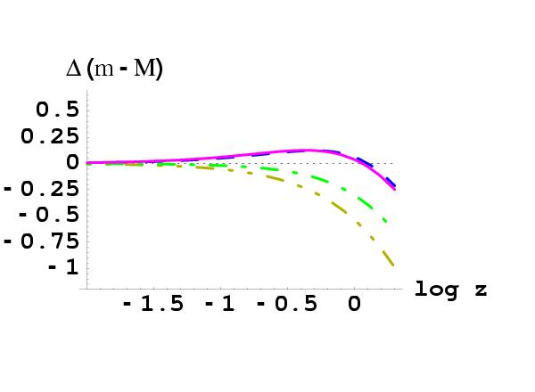 magnitude predictions